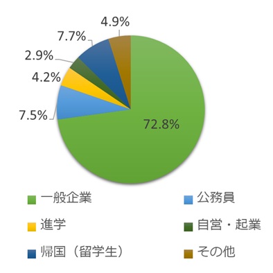 卒業後の進路